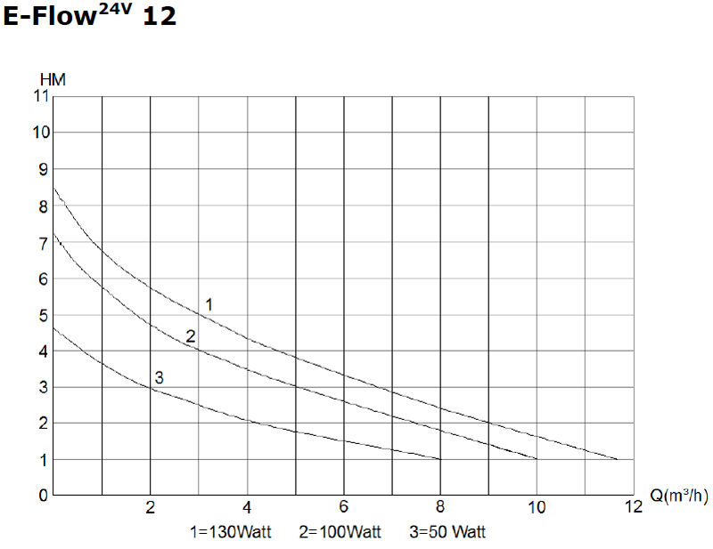E-Flow 10 Chart E-Flow 10 Chart