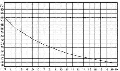 DC-300 Chart